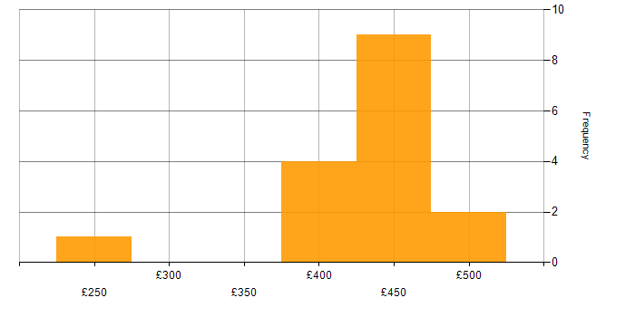 Daily rate histogram for Product Management in West London