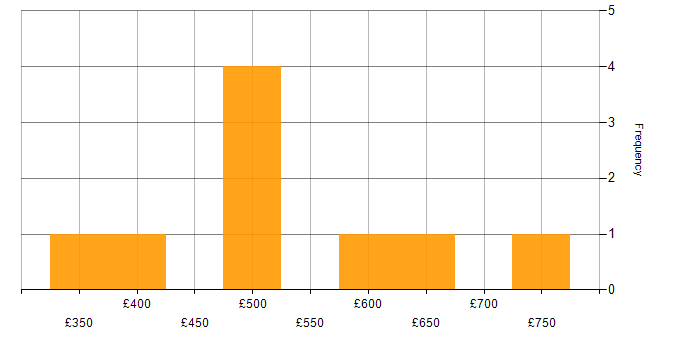 Daily rate histogram for Project Delivery in West London