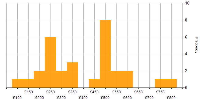 Daily rate histogram for Project Management in West London