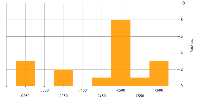 Daily rate histogram for Project Manager in West London