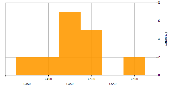 Daily rate histogram for REST in West London