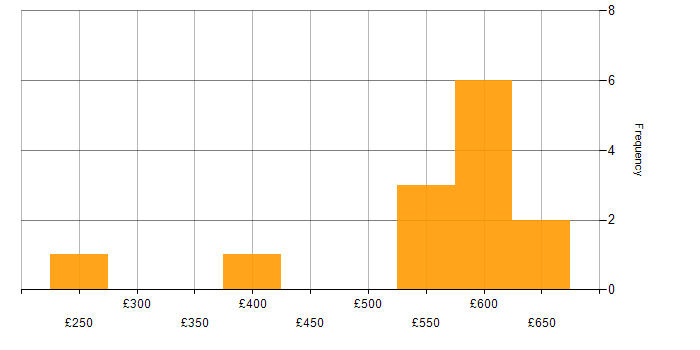 Daily rate histogram for SAP in West London