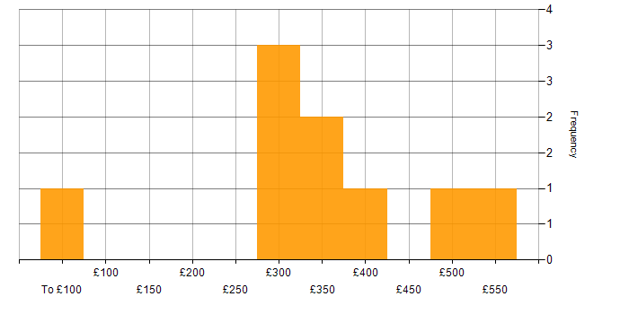 Daily rate histogram for Scala Developer in West London