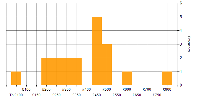 Daily rate histogram for Senior in West London