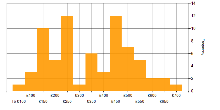 Daily rate histogram for Social Skills in West London
