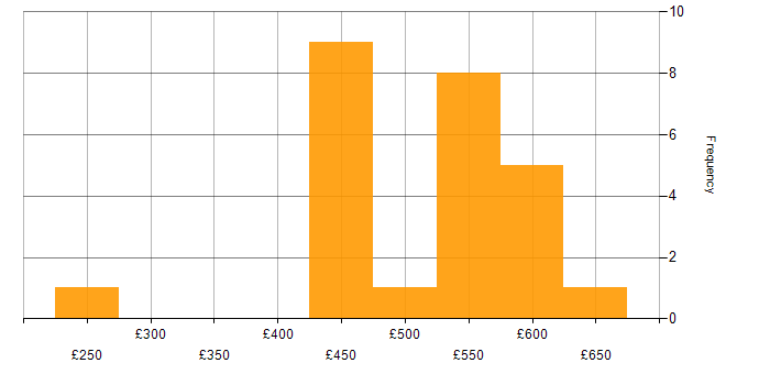 Daily rate histogram for Software Engineering in West London
