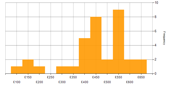 Daily rate histogram for SQL in West London