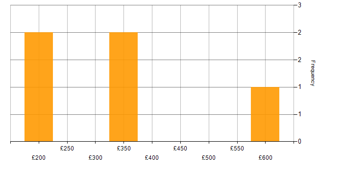 Daily rate histogram for Stakeholder Engagement in West London