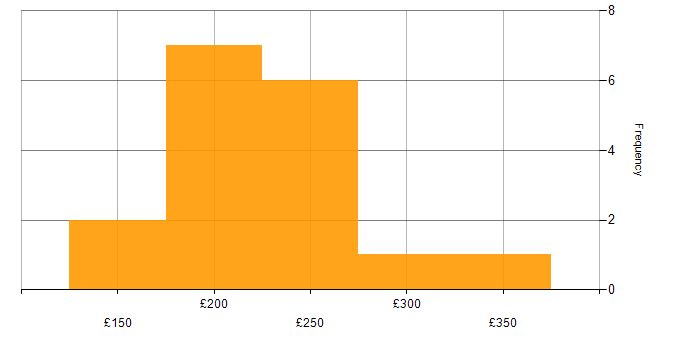 Daily rate histogram for Structured Cabling in West London