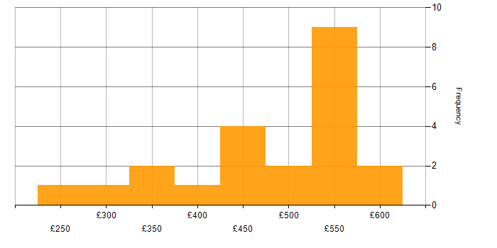 Daily rate histogram for TypeScript in West London