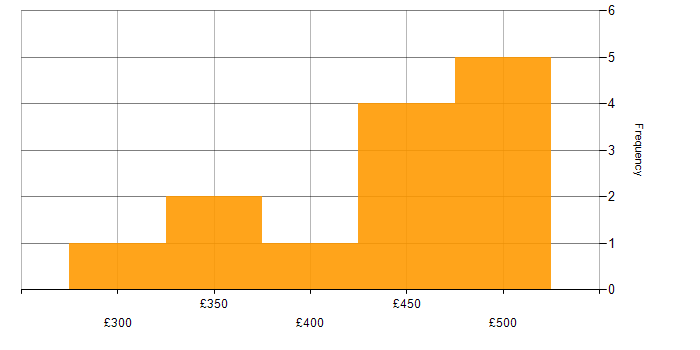 Daily rate histogram for Web Development in West London