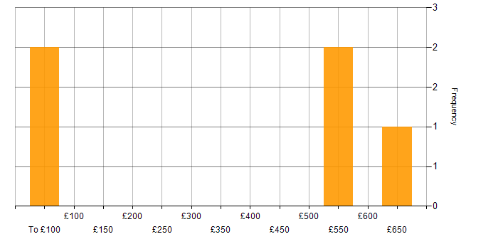 Daily rate histogram for Agile in West Lothian