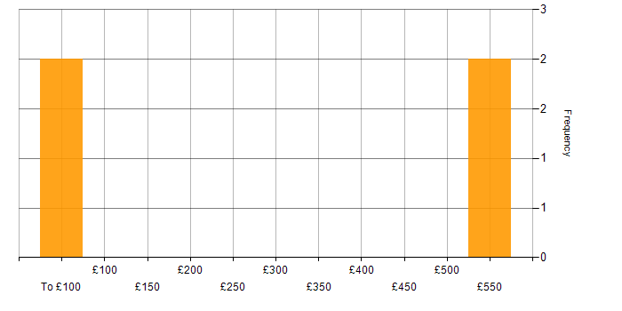 Daily rate histogram for Scrum in West Lothian