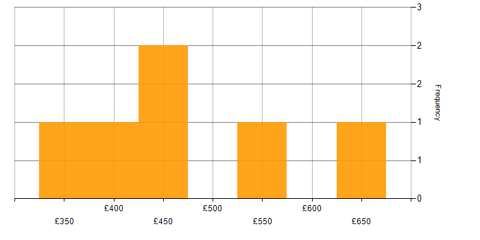 Daily rate histogram for Acceptance Criteria in the West Midlands