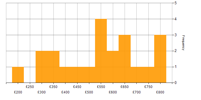 Daily rate histogram for Actionable Insight in the West Midlands