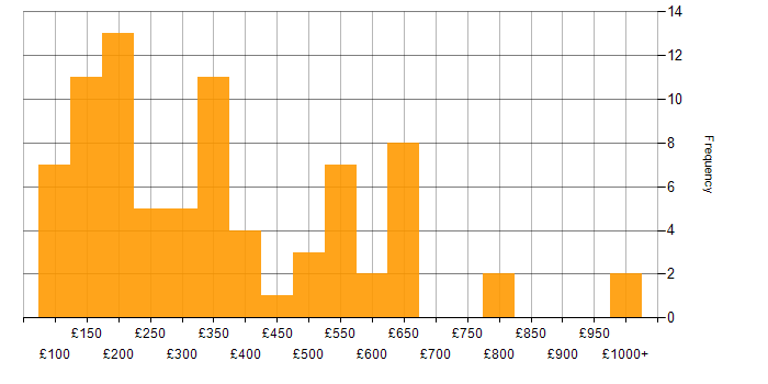 Daily rate histogram for Active Directory in the West Midlands