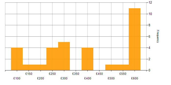 Daily rate histogram for Administrator in the West Midlands