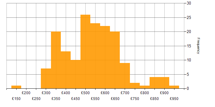 Daily rate histogram for Agile in the West Midlands