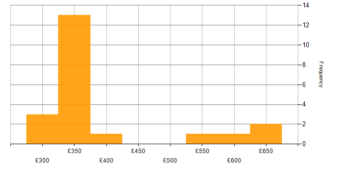 Daily rate histogram for Amazon Redshift in the West Midlands