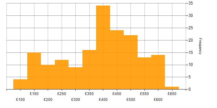 Daily rate histogram for Analyst in the West Midlands