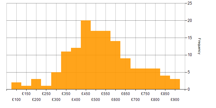 Daily rate histogram for Analytical Skills in the West Midlands