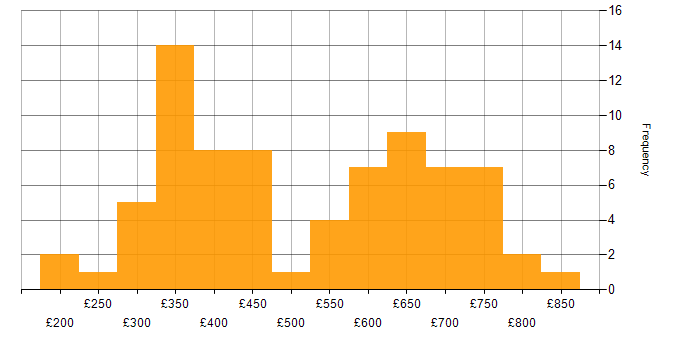 Daily rate histogram for Analytics in the West Midlands