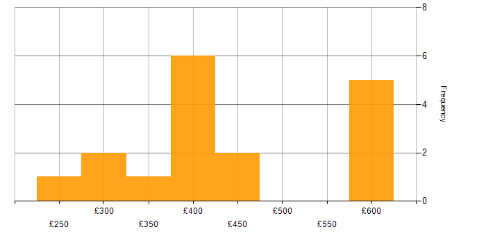 Daily rate histogram for Angular Developer in the West Midlands
