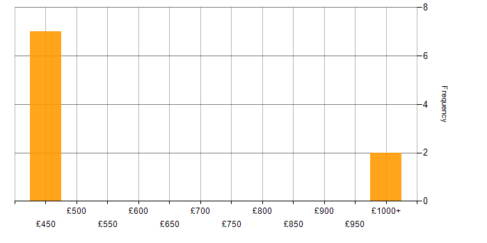 Daily rate histogram for Aruba in the West Midlands