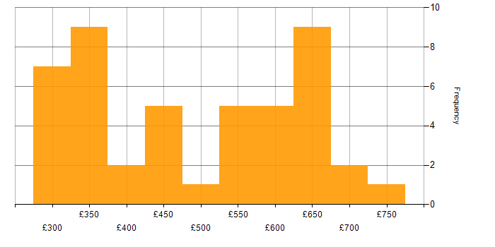 Daily rate histogram for AWS in the West Midlands