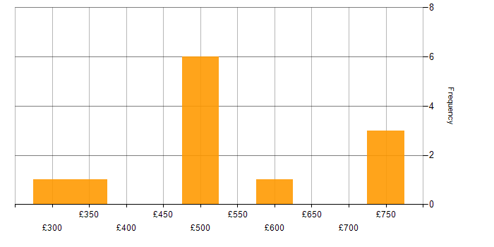 Daily rate histogram for Banking in the West Midlands