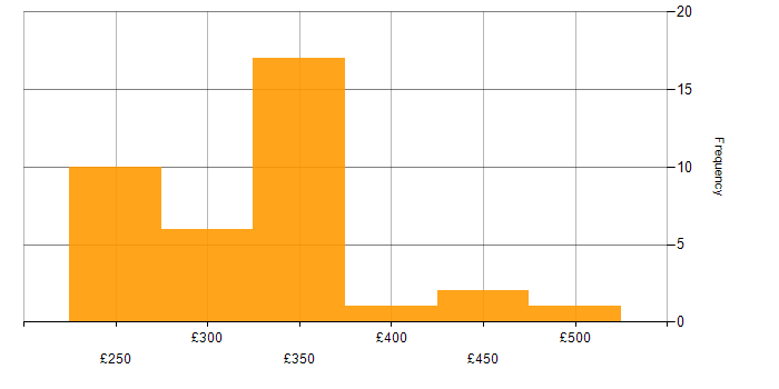 Daily rate histogram for BGP in the West Midlands