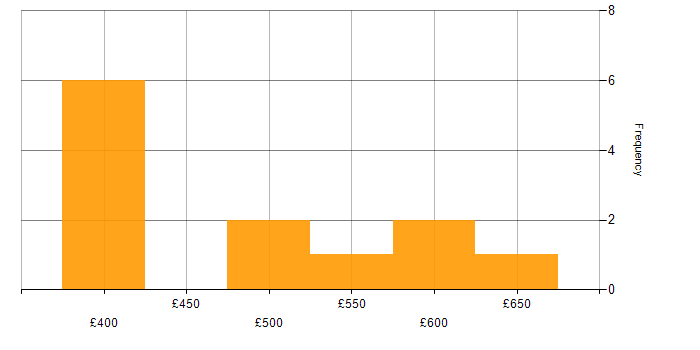 Daily rate histogram for Budgeting in the West Midlands