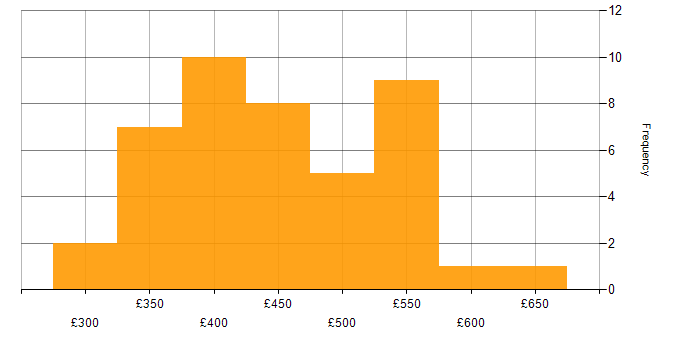 Daily rate histogram for Business Analyst in the West Midlands