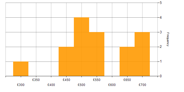 Daily rate histogram for Business Change Manager in the West Midlands