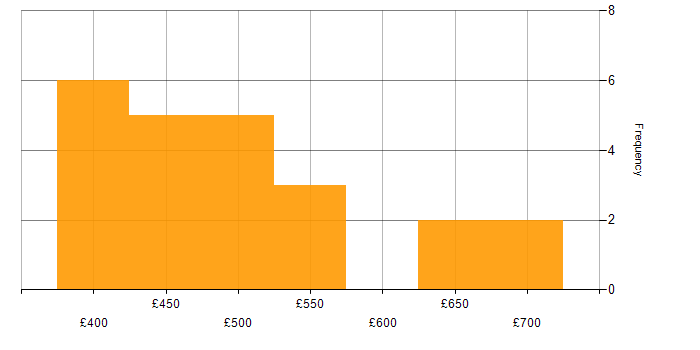 Daily rate histogram for Business Manager in the West Midlands