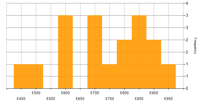 Daily rate histogram for Business Strategy in the West Midlands