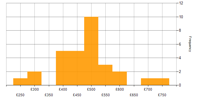 Daily rate histogram for Change Control in the West Midlands