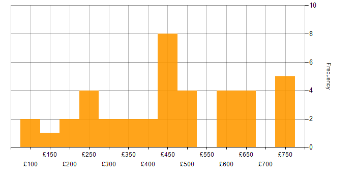 Daily rate histogram for Cisco in the West Midlands