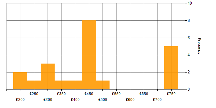Daily rate histogram for Cisco Certification in the West Midlands