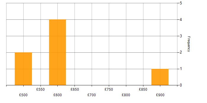 Daily rate histogram for CISSP in the West Midlands