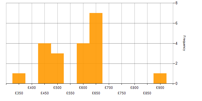 Daily rate histogram for Cloud Security in the West Midlands