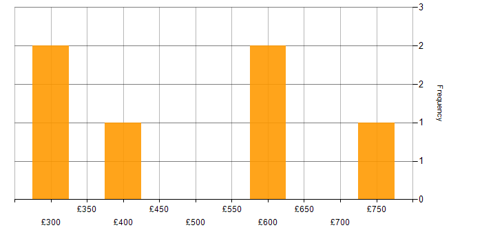 Daily rate histogram for Code Quality in the West Midlands