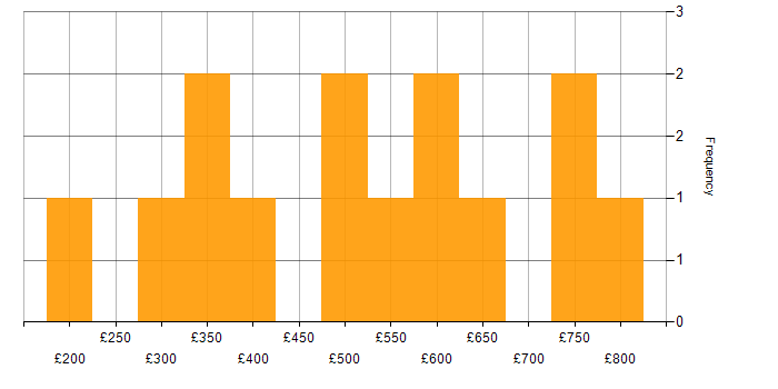 Daily rate histogram for Collaborative Working in the West Midlands