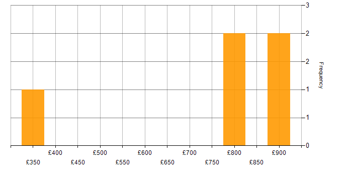 Daily rate histogram for Commercial Awareness in the West Midlands