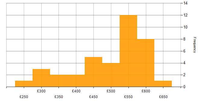 Daily rate histogram for Computer Science Degree in the West Midlands
