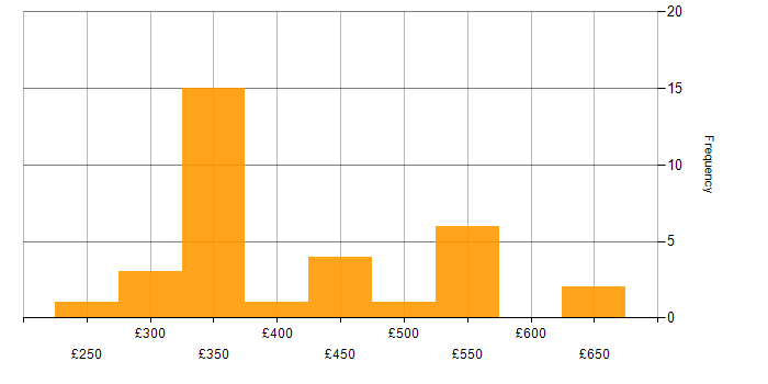 Daily rate histogram for Configuration Management in the West Midlands
