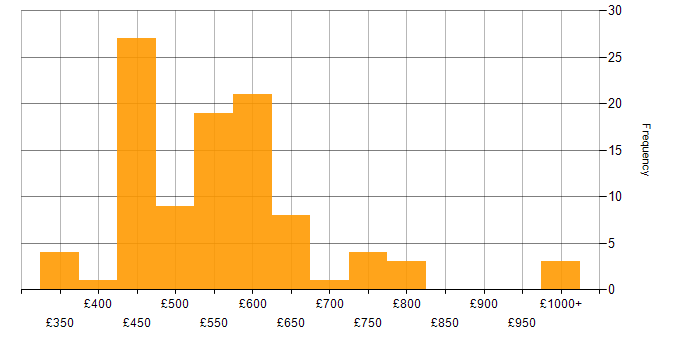 Daily rate histogram for Consultant in the West Midlands