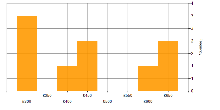 Daily rate histogram for Containerisation in the West Midlands