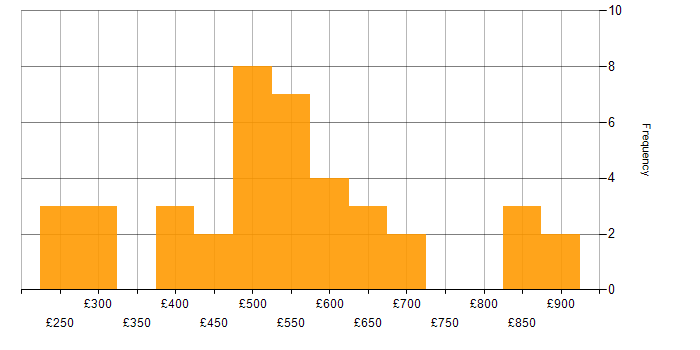 Daily rate histogram for Continuous Improvement in the West Midlands