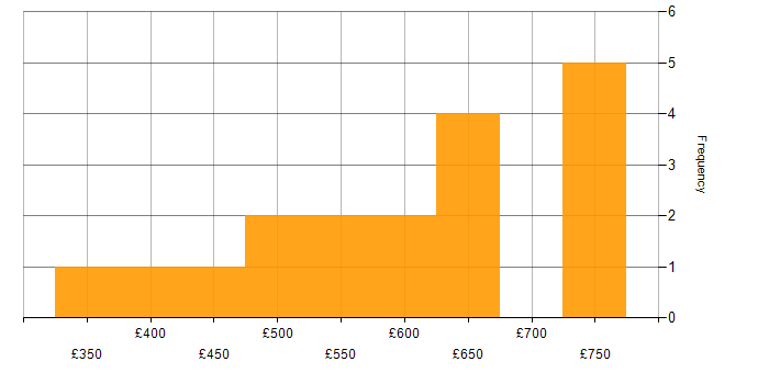 Daily rate histogram for Customer Requirements in the West Midlands